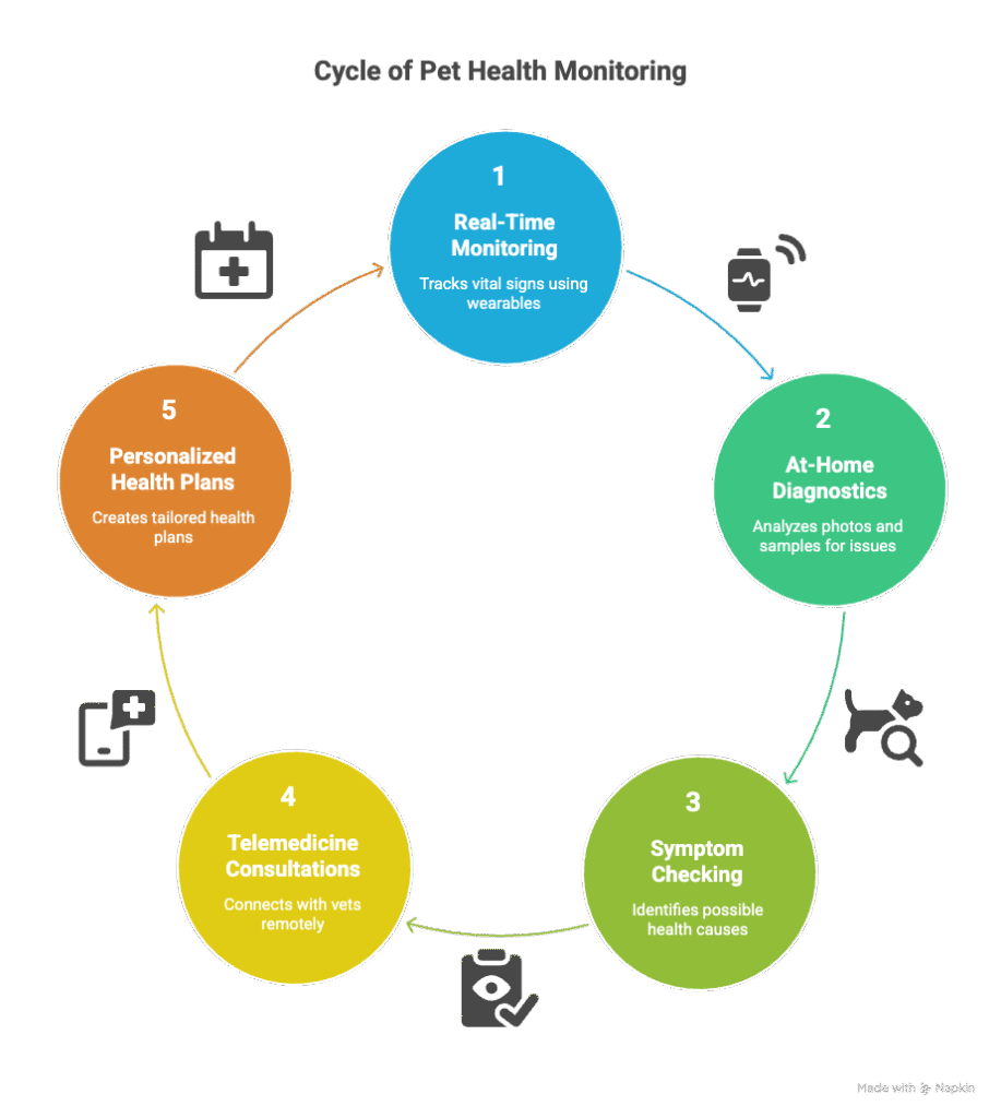 Infographic showing key features of AI-powered pet health monitoring apps for dogs

